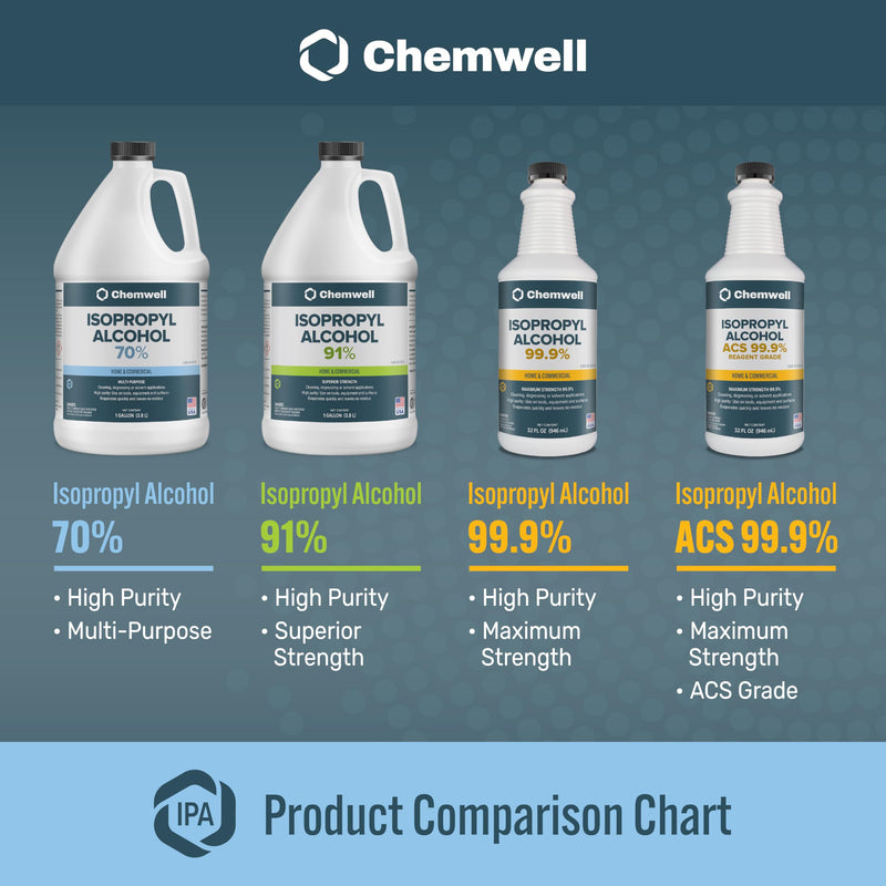 Chemwell 70% Isopropyl Alcohol bottle, high purity alcohol for cleaning and disinfecting in home or commercial use.